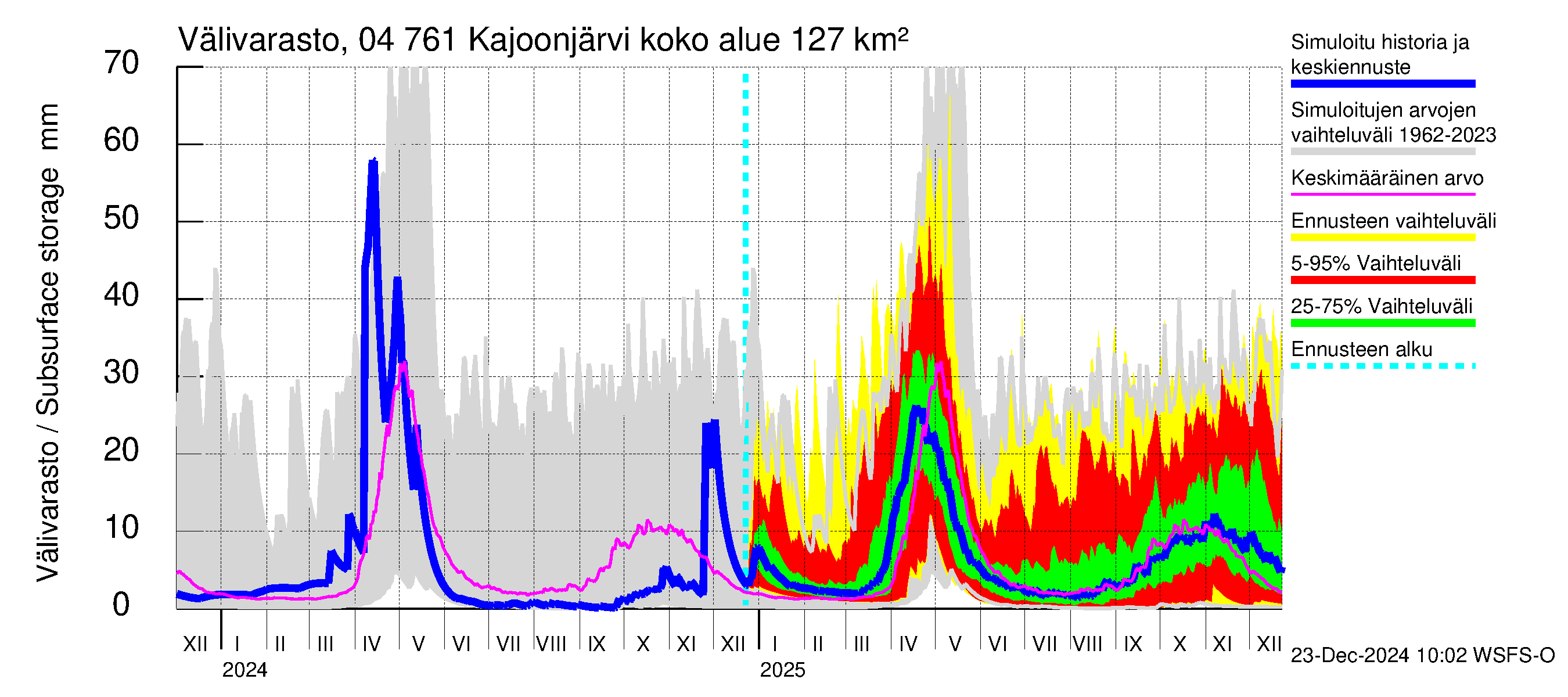 Vuoksen vesistöalue - Kajoonjärvi: Välivarasto