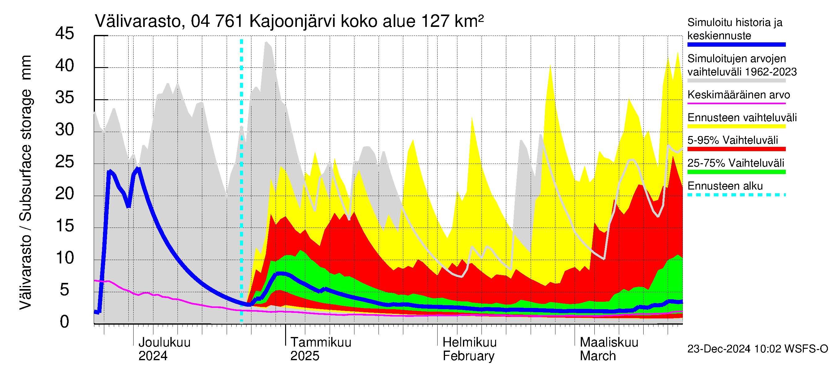 Vuoksen vesistöalue - Kajoonjärvi: Välivarasto