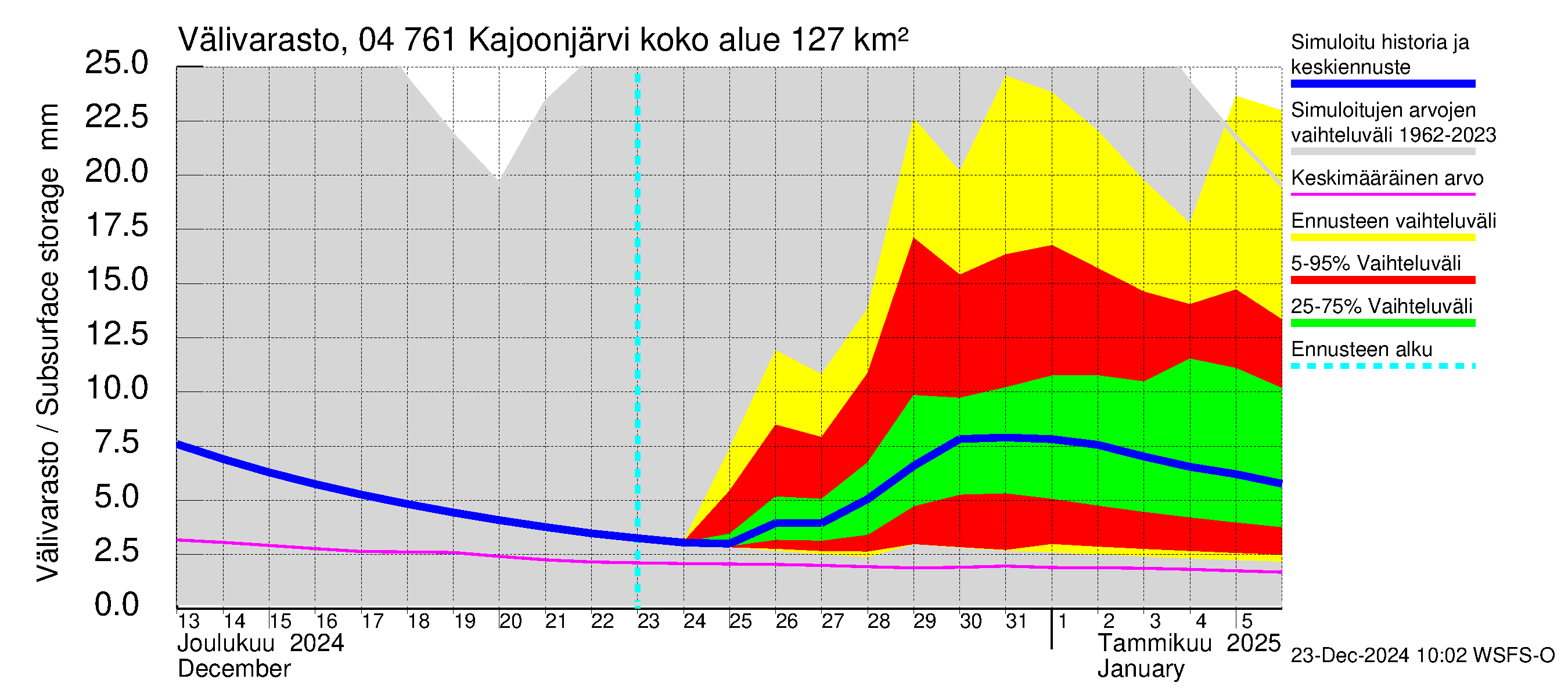 Vuoksen vesistöalue - Kajoonjärvi: Välivarasto