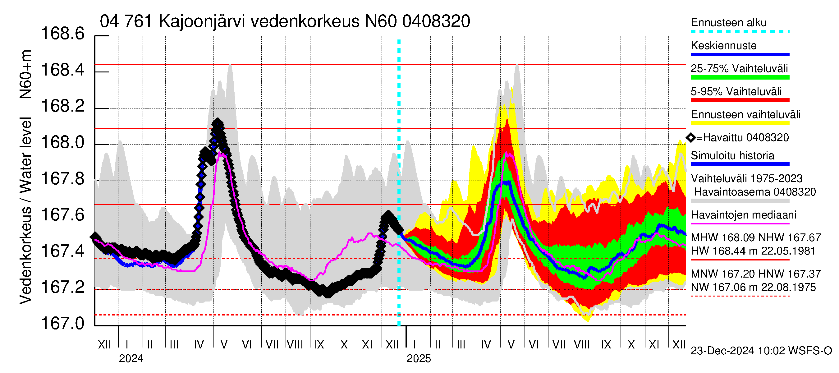 Vuoksen vesistöalue - Kajoonjärvi: Vedenkorkeus - jakaumaennuste