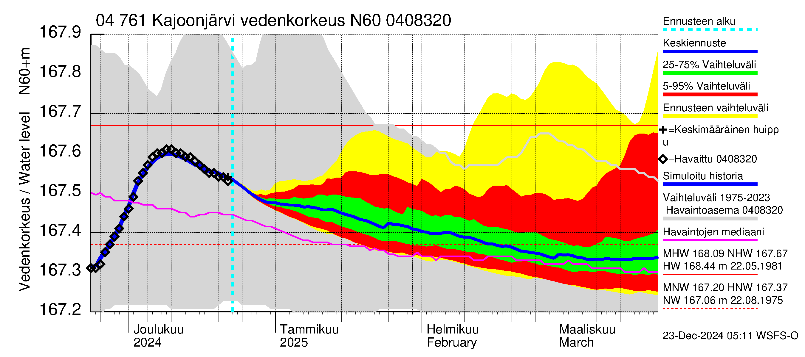 Vuoksen vesistöalue - Kajoonjärvi: Vedenkorkeus - jakaumaennuste