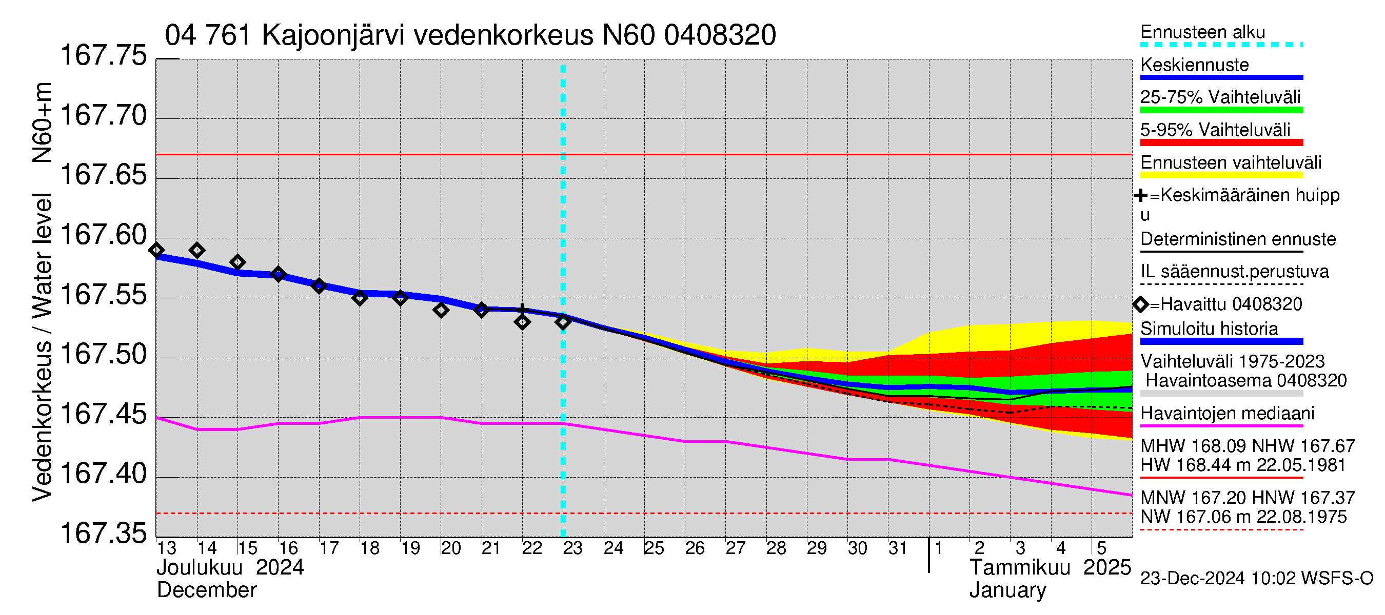 Vuoksen vesistöalue - Kajoonjärvi: Vedenkorkeus - jakaumaennuste