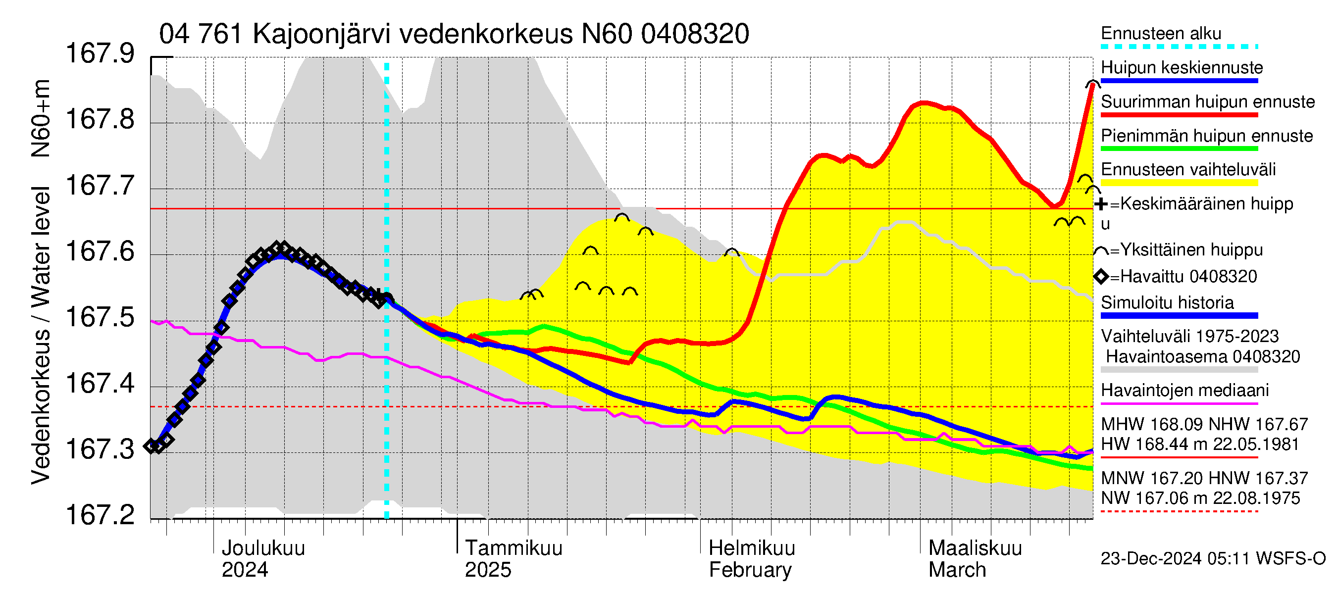 Vuoksen vesistöalue - Kajoonjärvi: Vedenkorkeus - huippujen keski- ja ääriennusteet