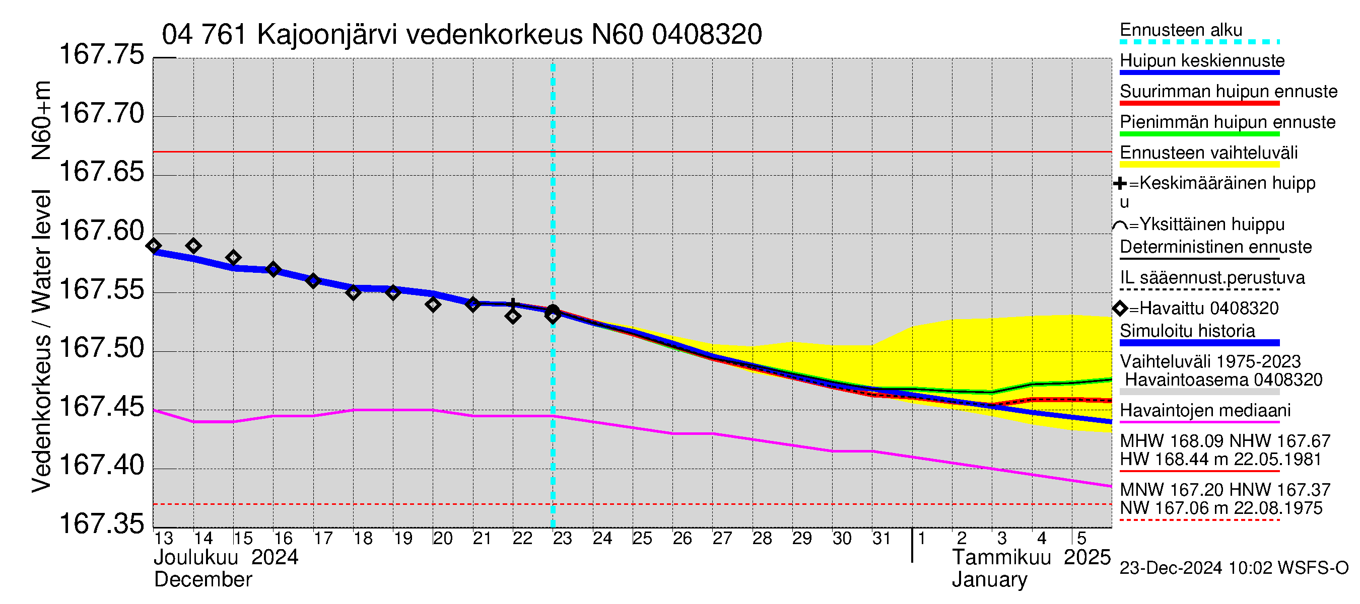 Vuoksen vesistöalue - Kajoonjärvi: Vedenkorkeus - huippujen keski- ja ääriennusteet