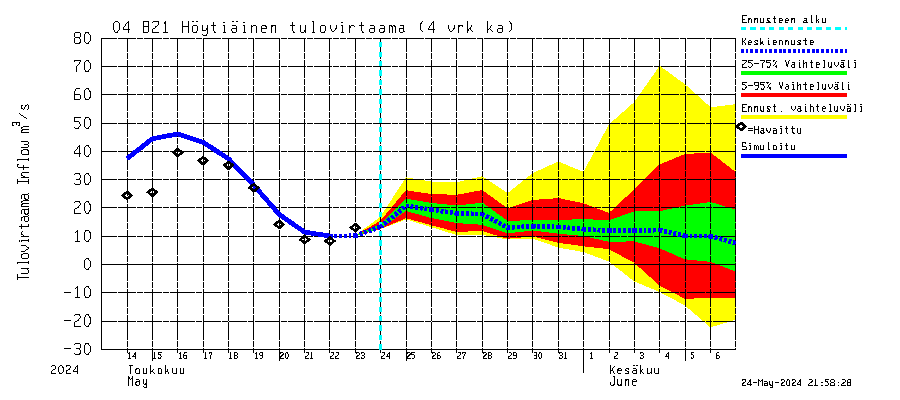 Vuoksen vesistöalue - Höytiäinen: Tulovirtaama (usean vuorokauden liukuva keskiarvo) - jakaumaennuste