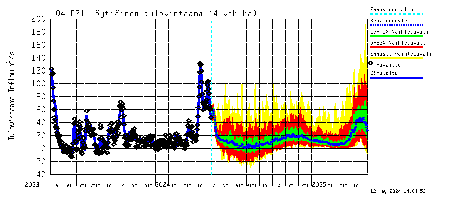 Vuoksen vesistöalue - Höytiäinen: Tulovirtaama (usean vuorokauden liukuva keskiarvo) - jakaumaennuste