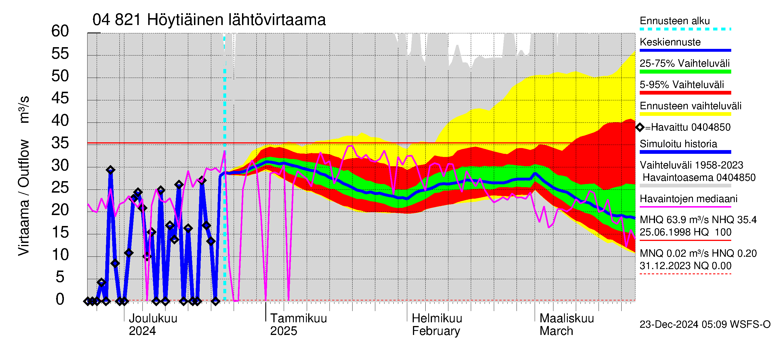 Vuoksen vesistöalue - Höytiäinen: Lähtövirtaama / juoksutus - jakaumaennuste