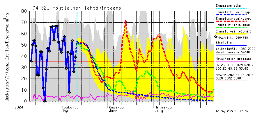 Vuoksen vesistöalue - Höytiäinen: Lhtvirtaama / juoksutus - huippujen keski- ja riennusteet