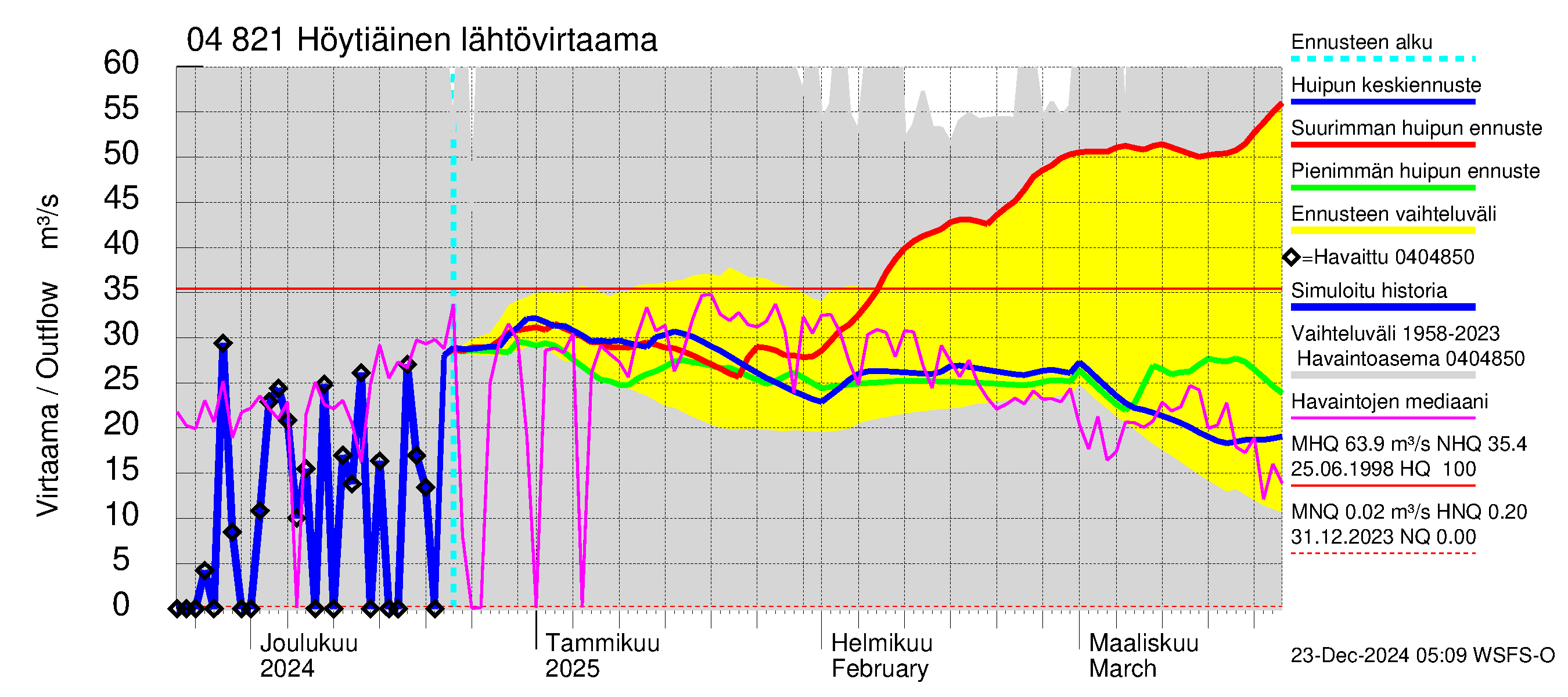 Vuoksen vesistöalue - Höytiäinen: Lähtövirtaama / juoksutus - huippujen keski- ja ääriennusteet