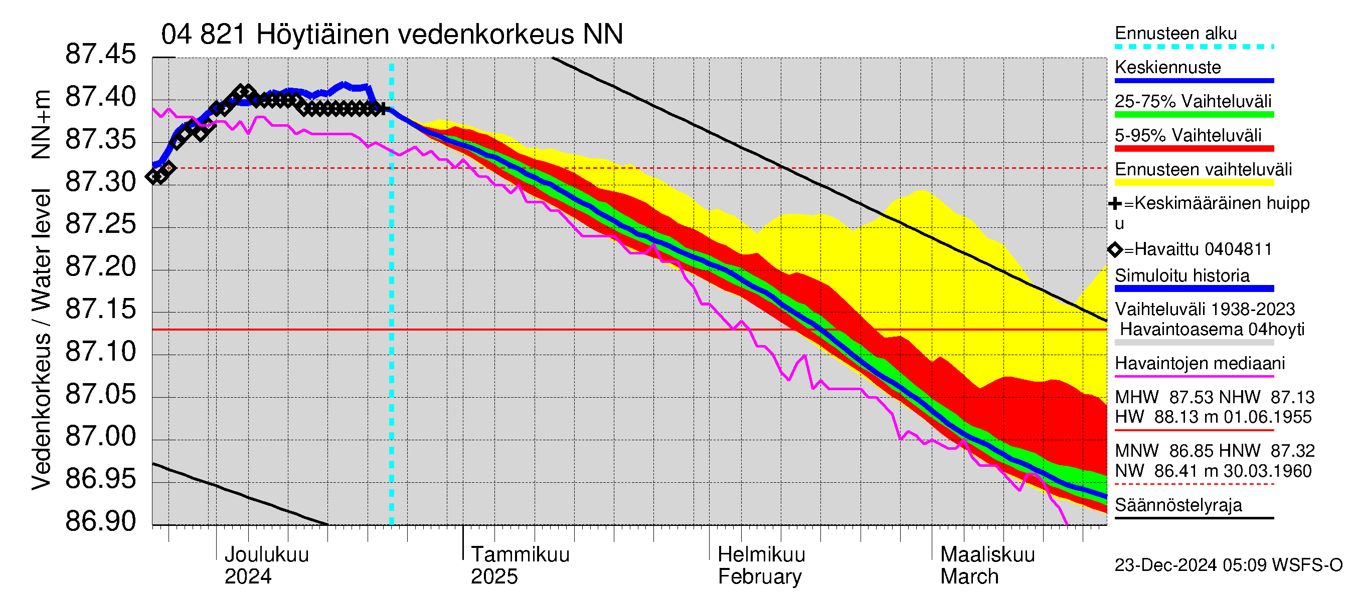 Vuoksen vesistöalue - Höytiäinen: Vedenkorkeus - jakaumaennuste