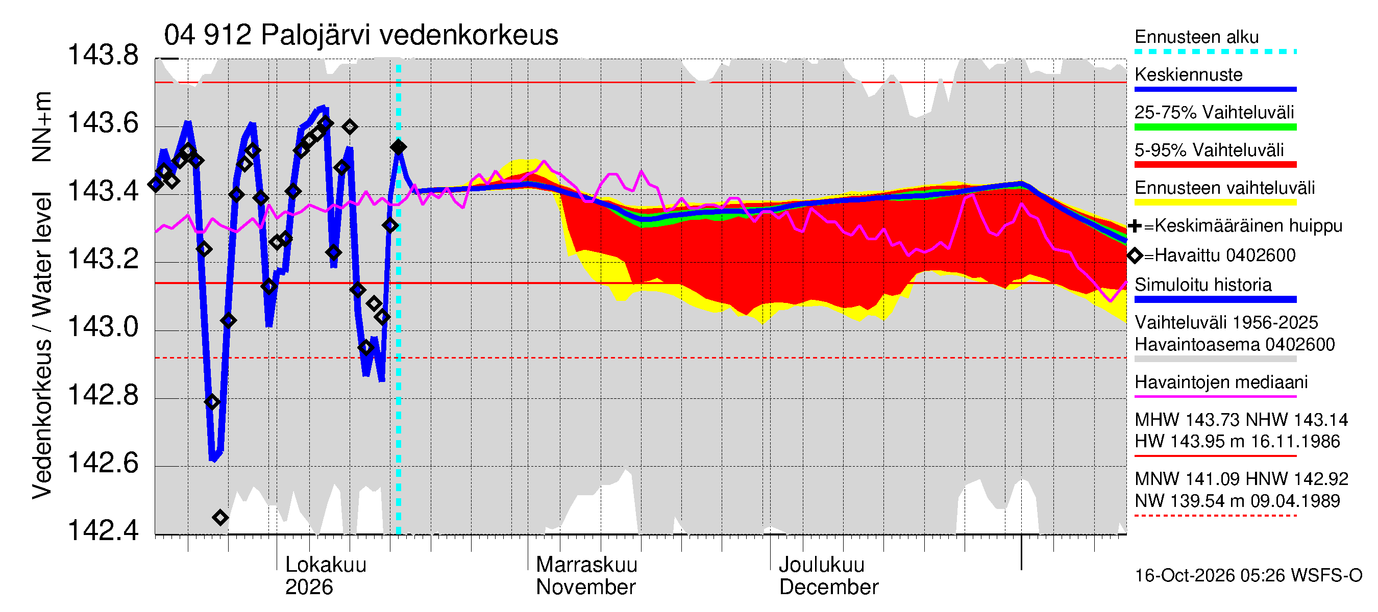 Vuoksen vesistöalue - Palojärvi / Pamilo: Vedenkorkeus - jakaumaennuste