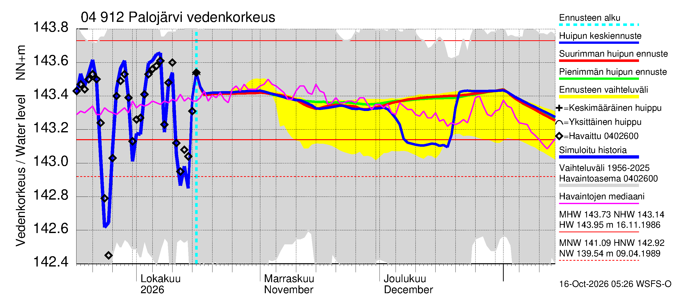 Vuoksen vesistöalue - Palojärvi / Pamilo: Vedenkorkeus - huippujen keski- ja ääriennusteet