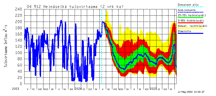 Vuoksen vesistöalue - Heinäselkä: Tulovirtaama (usean vuorokauden liukuva keskiarvo) - jakaumaennuste