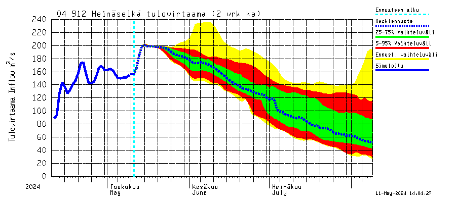 Vuoksen vesistöalue - Heinäselkä: Tulovirtaama (usean vuorokauden liukuva keskiarvo) - jakaumaennuste