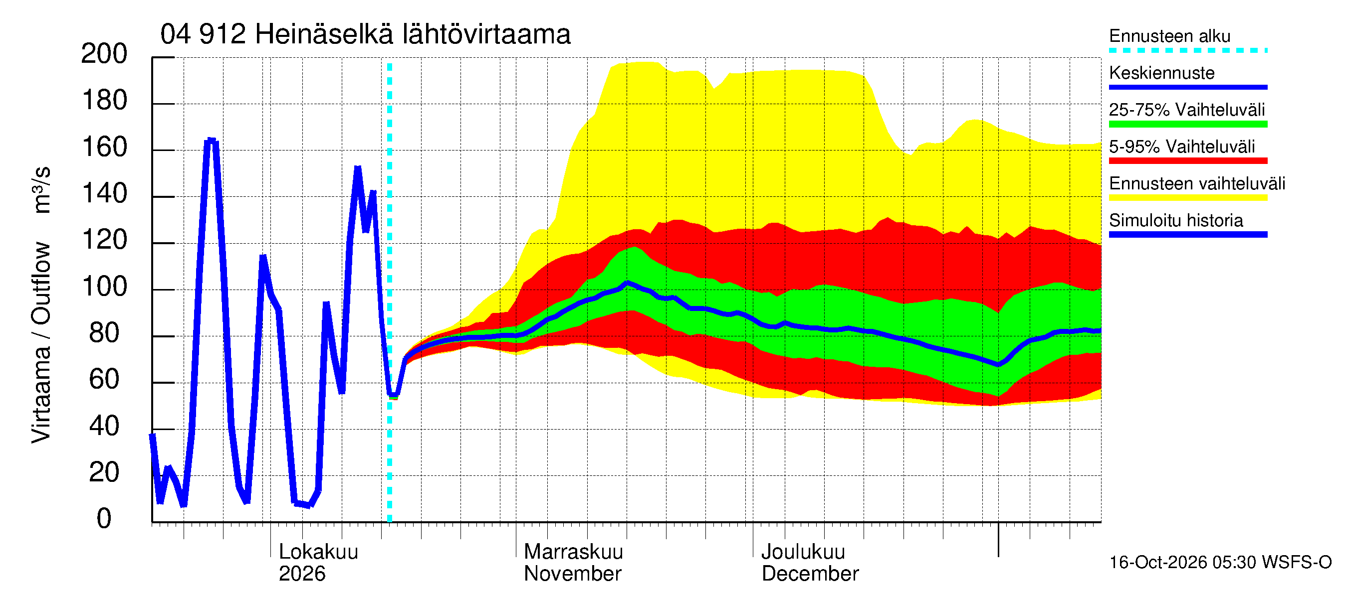 Vuoksen vesistöalue - Heinäselkä: Lähtövirtaama / juoksutus - jakaumaennuste