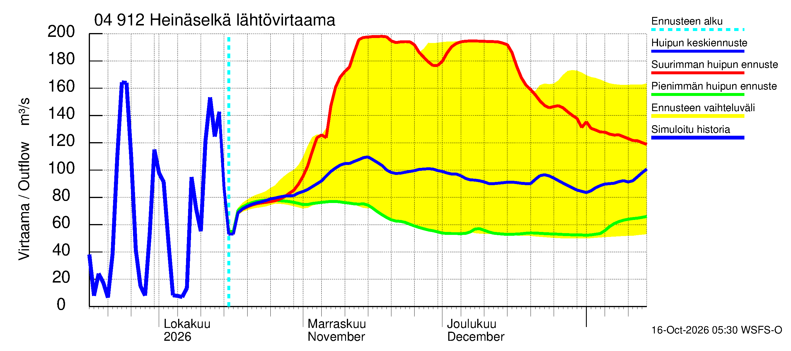 Vuoksen vesistöalue - Heinäselkä: Lähtövirtaama / juoksutus - huippujen keski- ja ääriennusteet