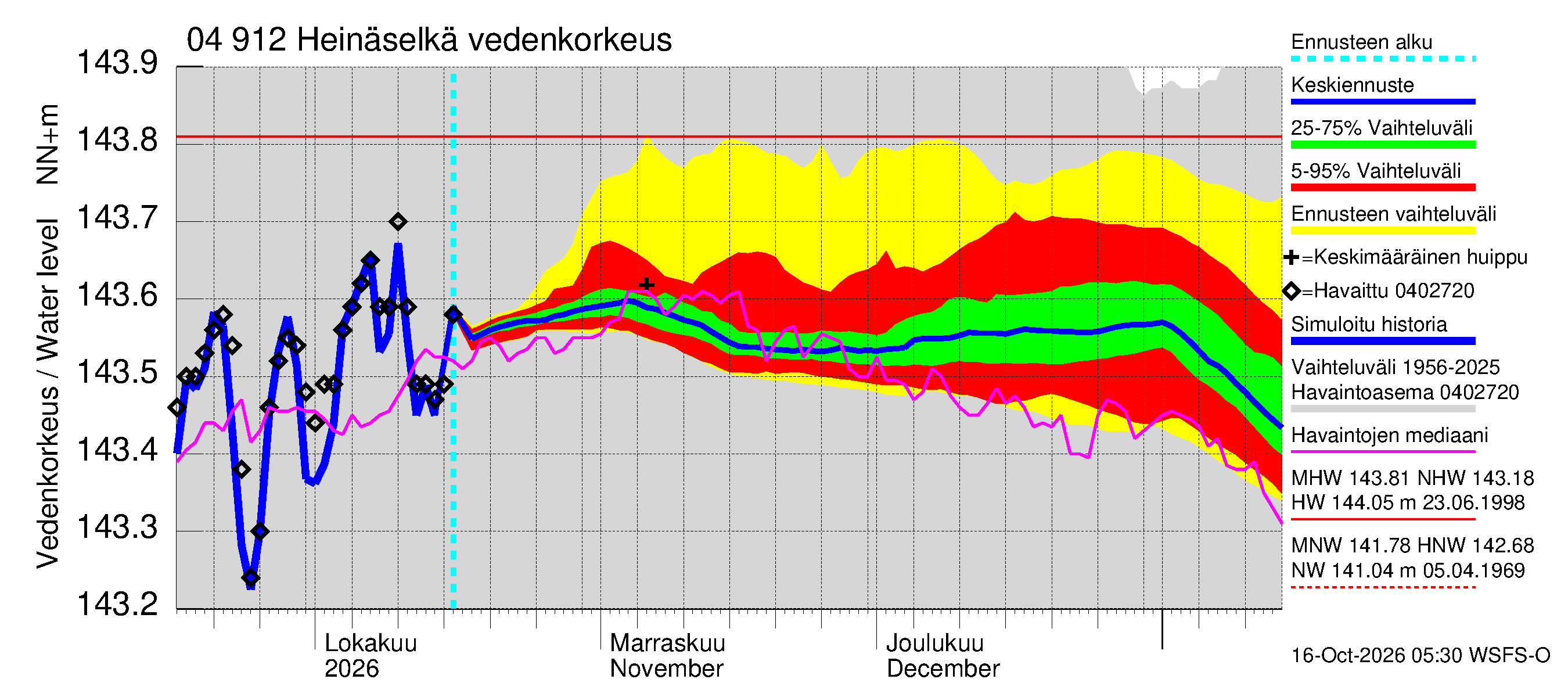 Vuoksen vesistöalue - Heinäselkä: Vedenkorkeus - jakaumaennuste