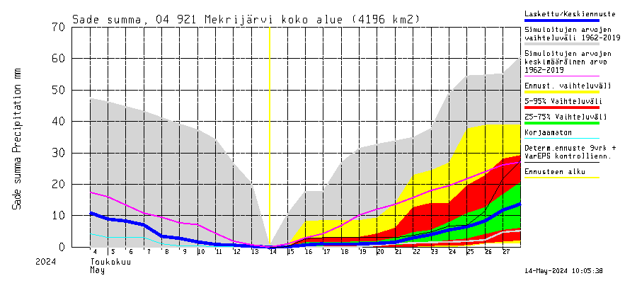 Vuoksen vesistöalue - Mekrijärvi: Sade - summa