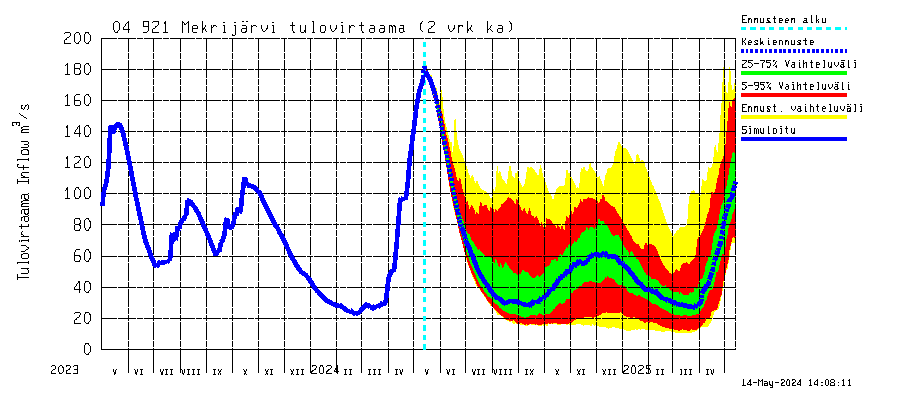 Vuoksen vesistöalue - Mekrijärvi: Tulovirtaama (usean vuorokauden liukuva keskiarvo) - jakaumaennuste