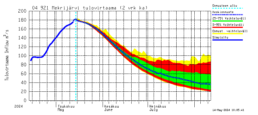 Vuoksen vesistöalue - Mekrijärvi: Tulovirtaama (usean vuorokauden liukuva keskiarvo) - jakaumaennuste