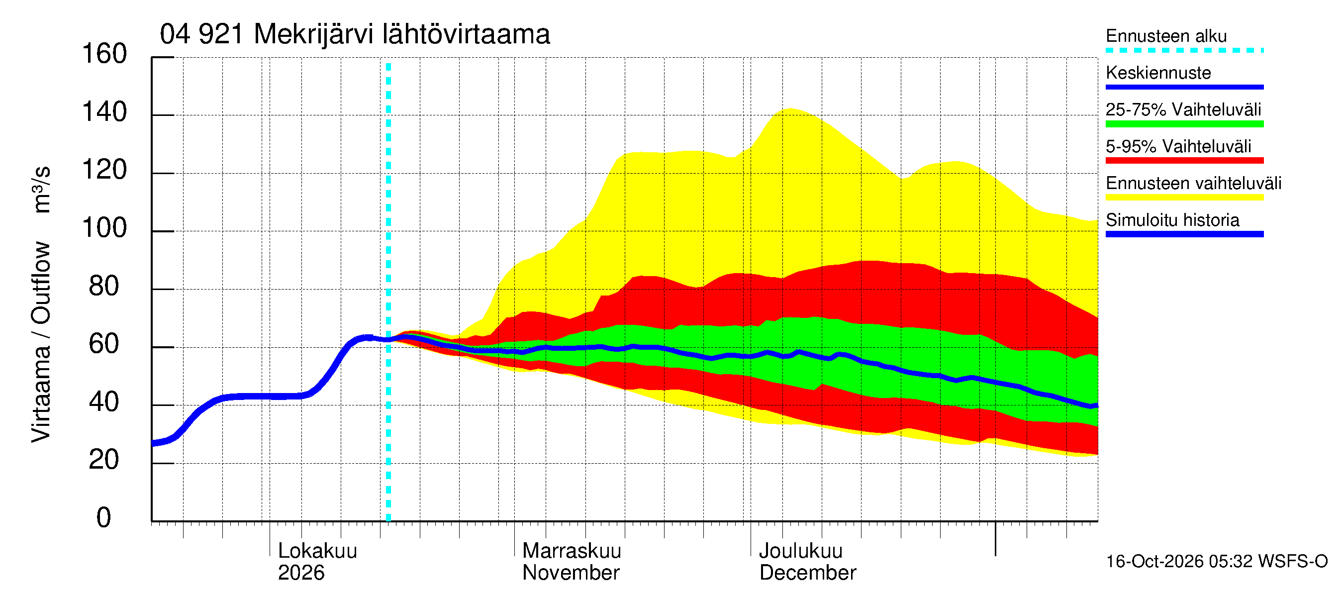 Vuoksen vesistöalue - Mekrijärvi: Lähtövirtaama / juoksutus - jakaumaennuste