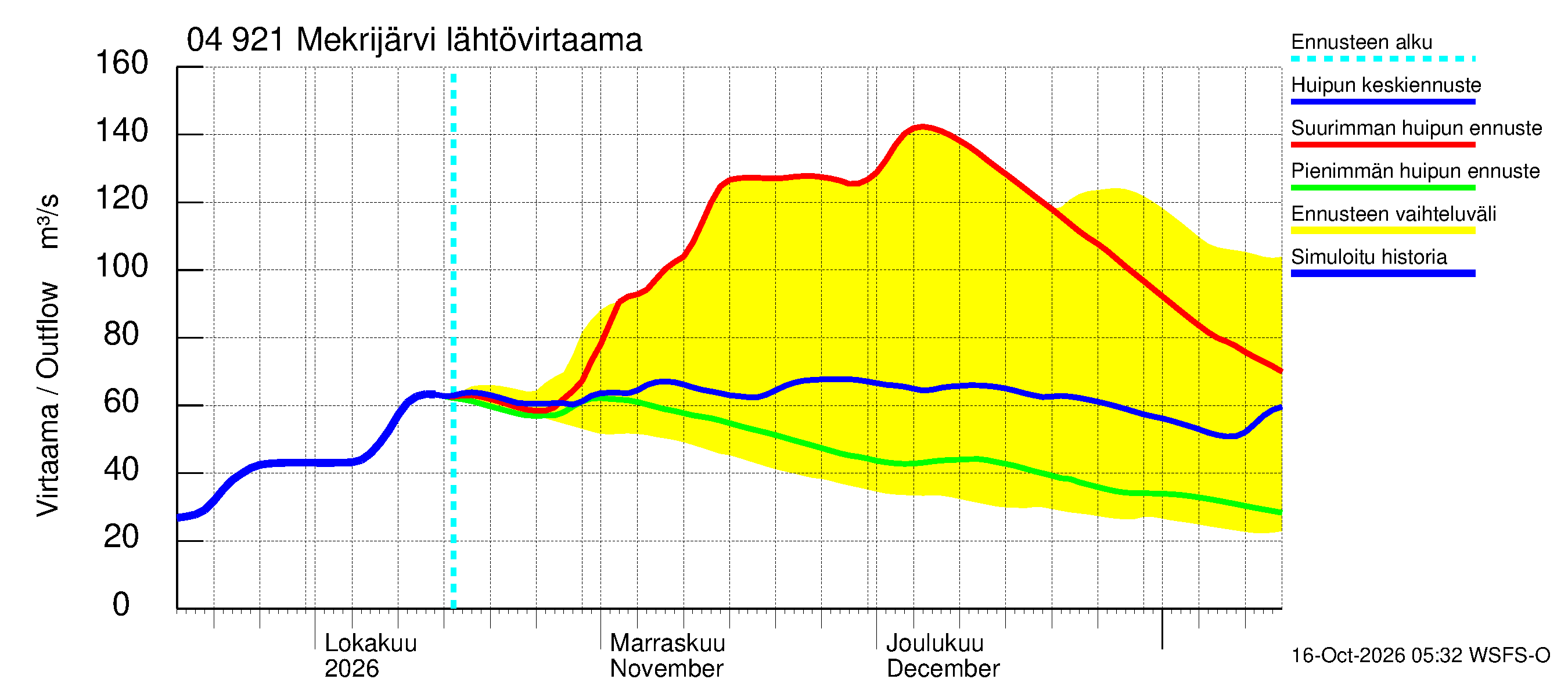 Vuoksen vesistöalue - Mekrijärvi: Lähtövirtaama / juoksutus - huippujen keski- ja ääriennusteet