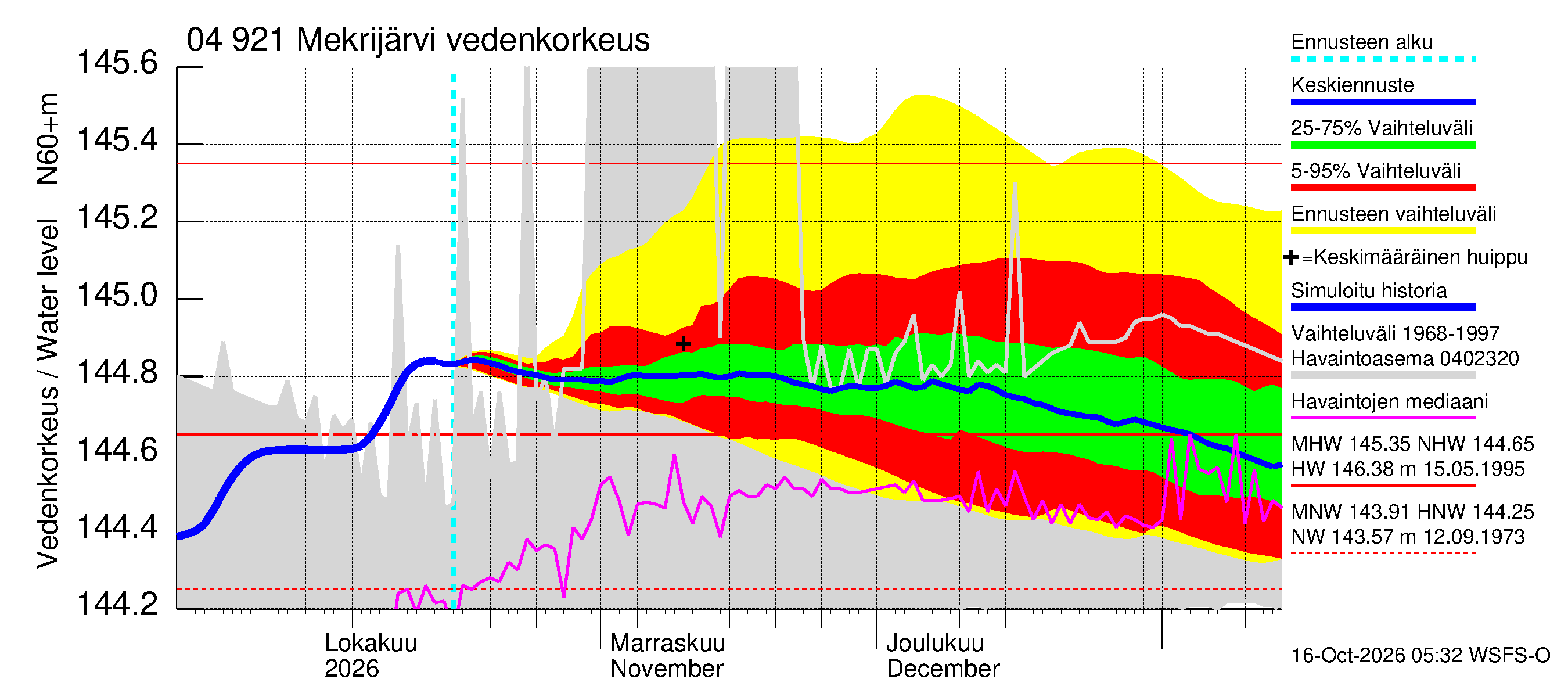 Vuoksen vesistöalue - Mekrijärvi: Vedenkorkeus - jakaumaennuste