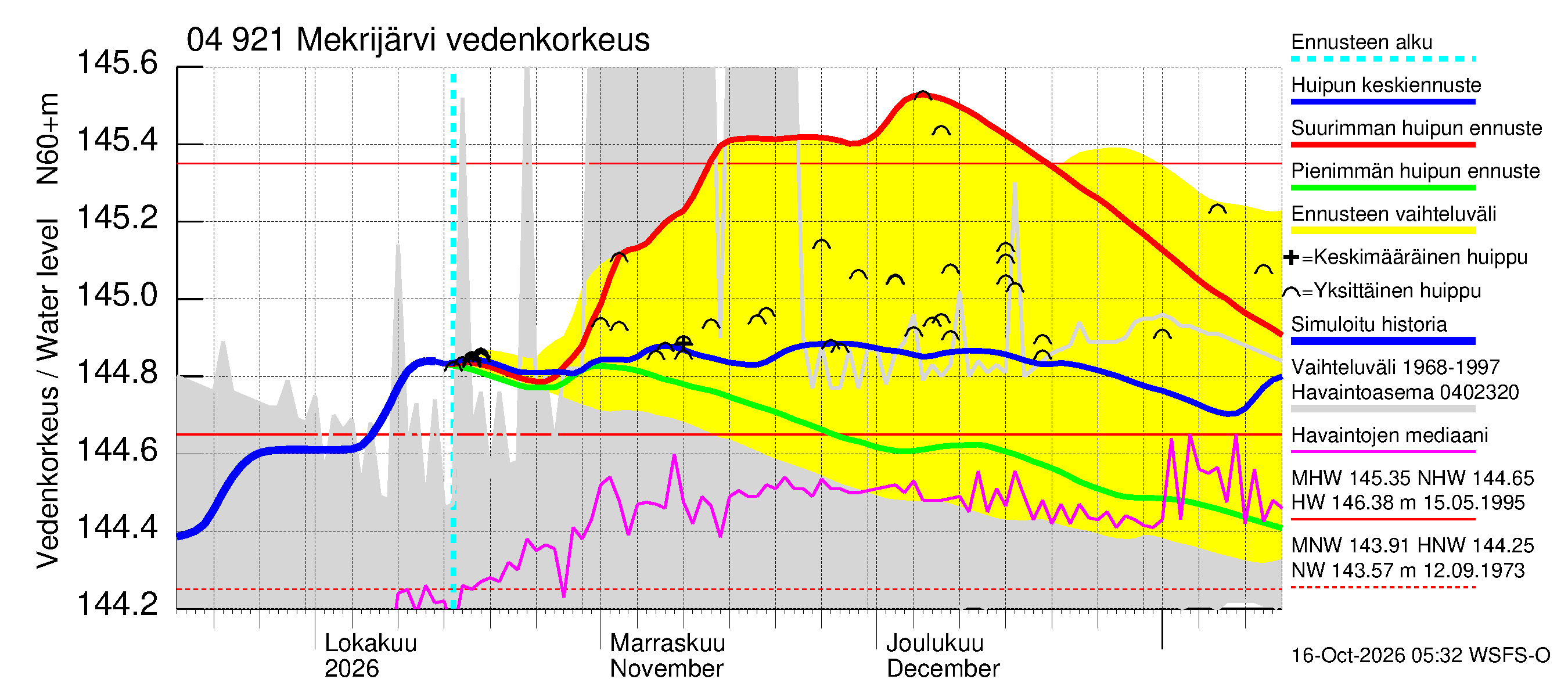 Vuoksen vesistöalue - Mekrijärvi: Vedenkorkeus - huippujen keski- ja ääriennusteet
