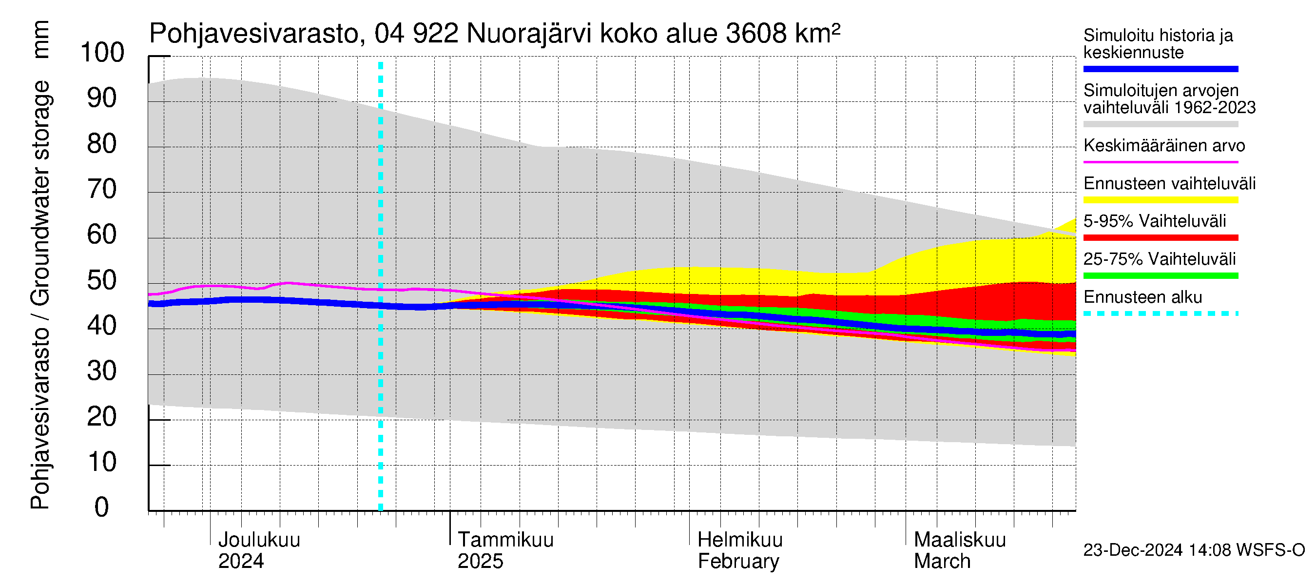 Vuoksen vesistöalue - Nuorajärvi: Pohjavesivarasto