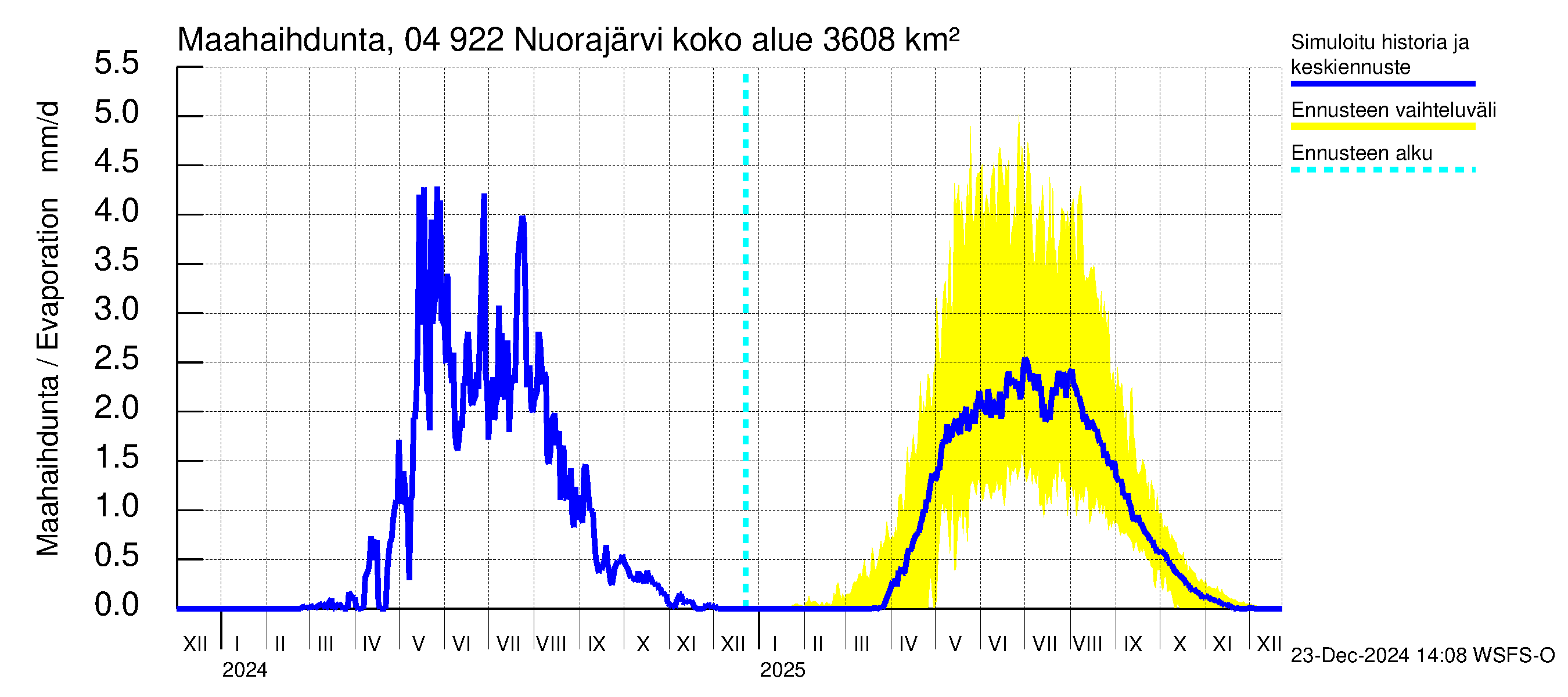 Vuoksen vesistöalue - Nuorajärvi: Haihdunta maa-alueelta