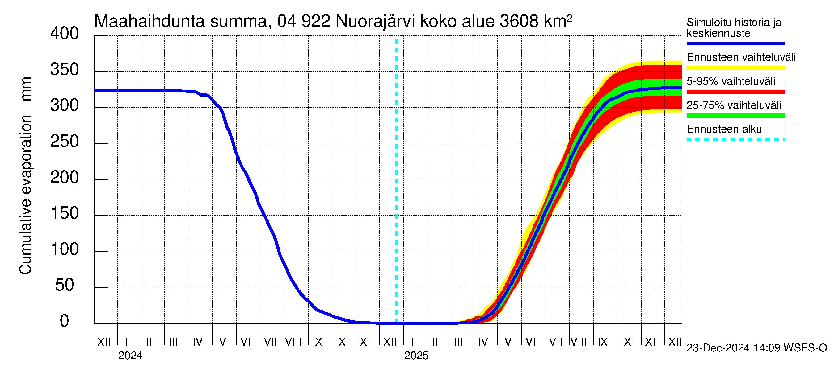 Vuoksen vesistöalue - Nuorajärvi: Haihdunta maa-alueelta - summa