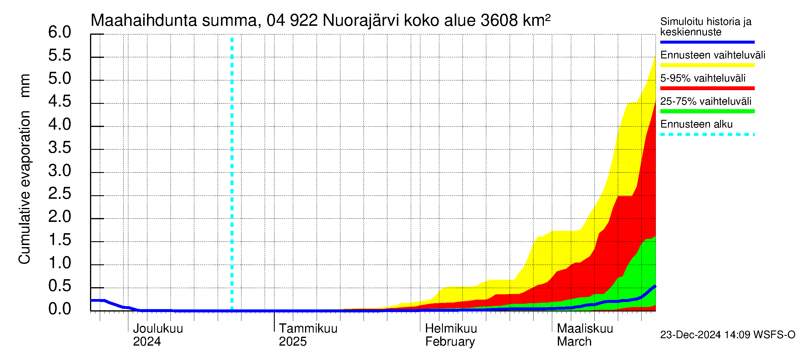 Vuoksen vesistöalue - Nuorajärvi: Haihdunta maa-alueelta - summa