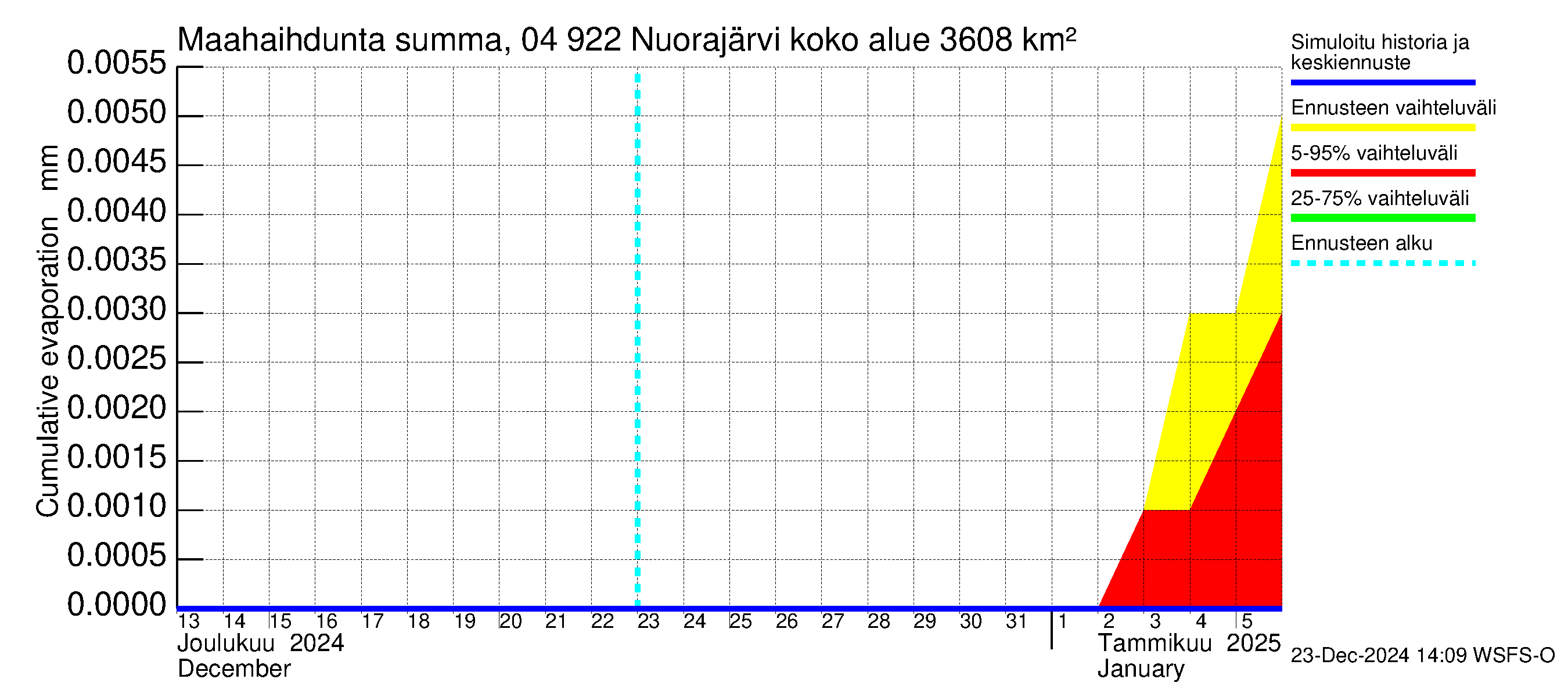 Vuoksen vesistöalue - Nuorajärvi: Haihdunta maa-alueelta - summa