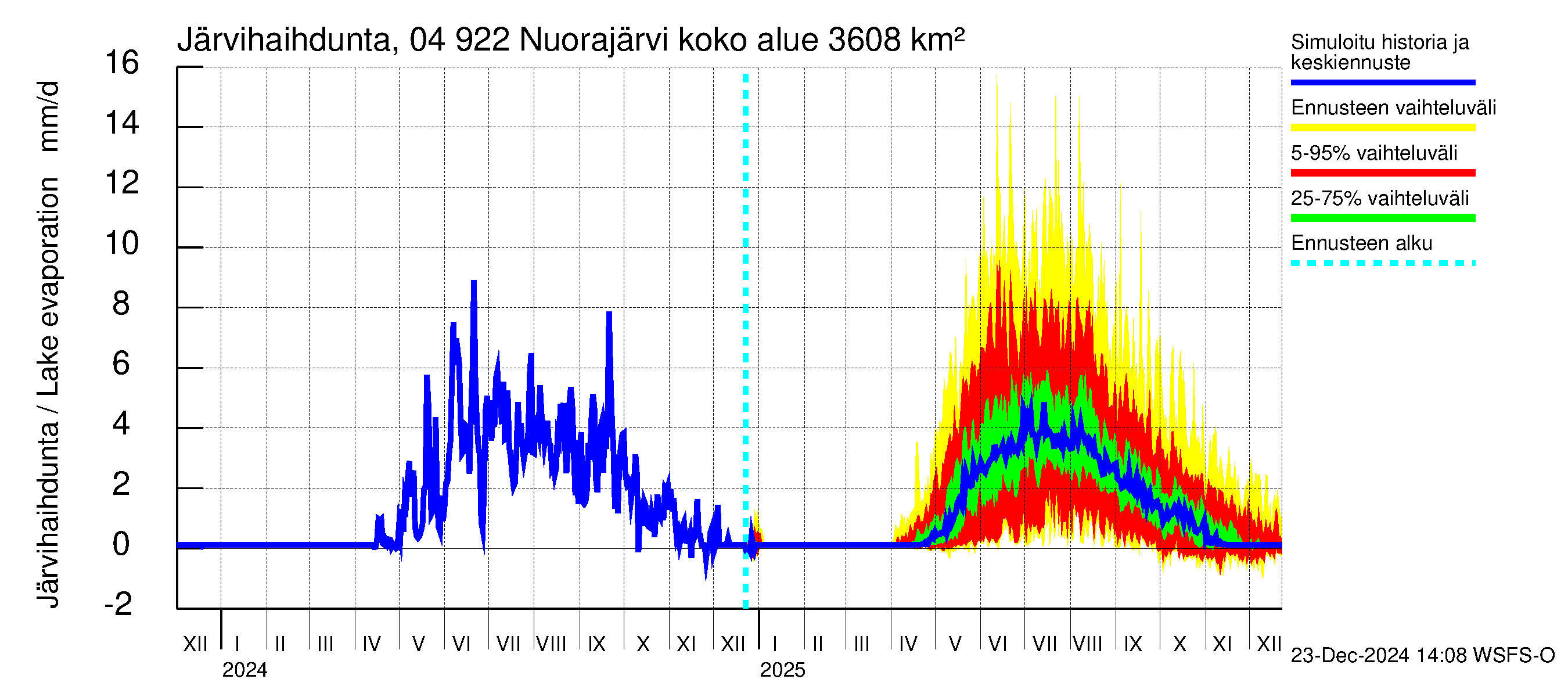 Vuoksen vesistöalue - Nuorajärvi: Järvihaihdunta