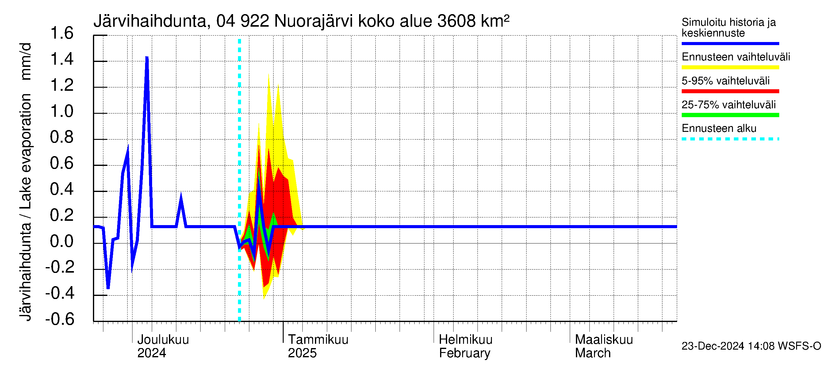 Vuoksen vesistöalue - Nuorajärvi: Järvihaihdunta