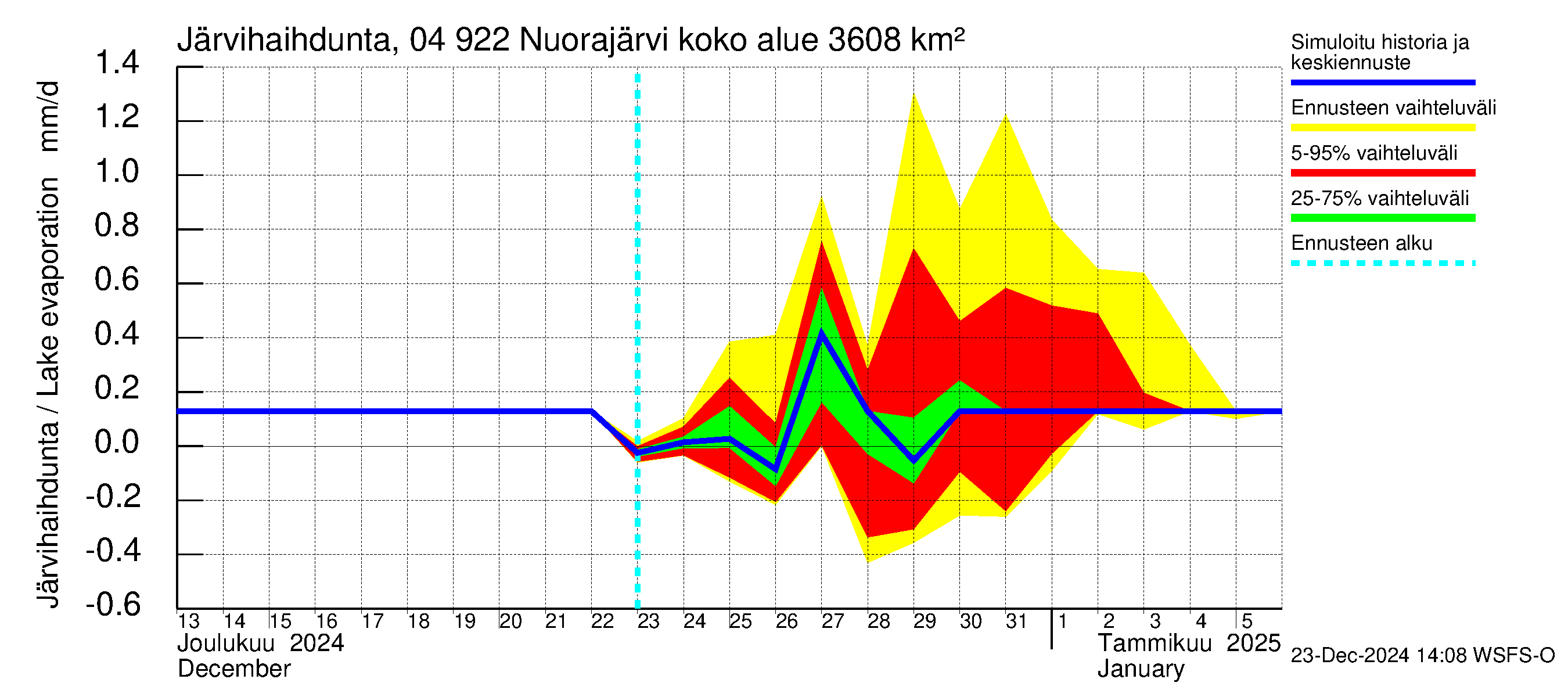 Vuoksen vesistöalue - Nuorajärvi: Järvihaihdunta