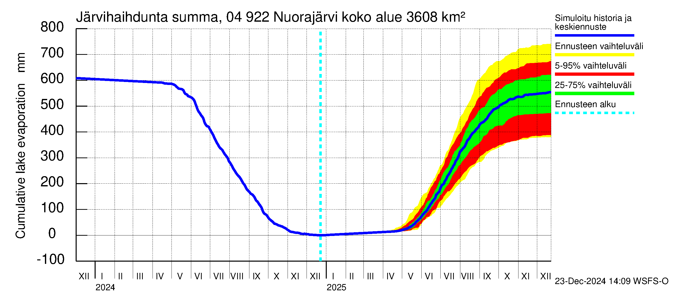 Vuoksen vesistöalue - Nuorajärvi: Järvihaihdunta - summa