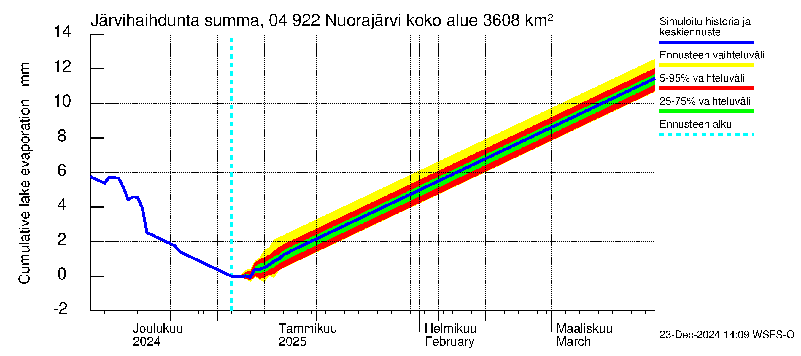 Vuoksen vesistöalue - Nuorajärvi: Järvihaihdunta - summa