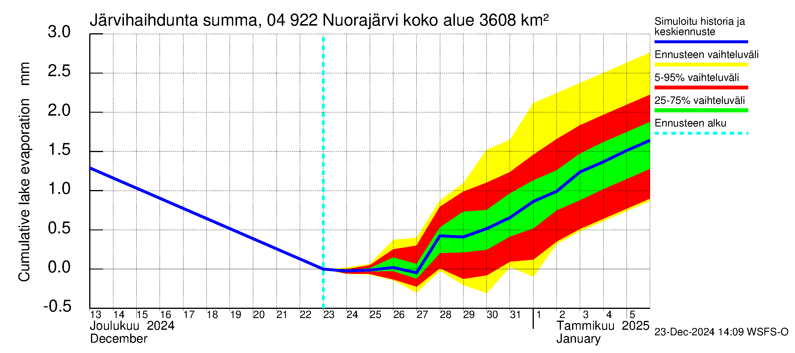 Vuoksen vesistöalue - Nuorajärvi: Järvihaihdunta - summa