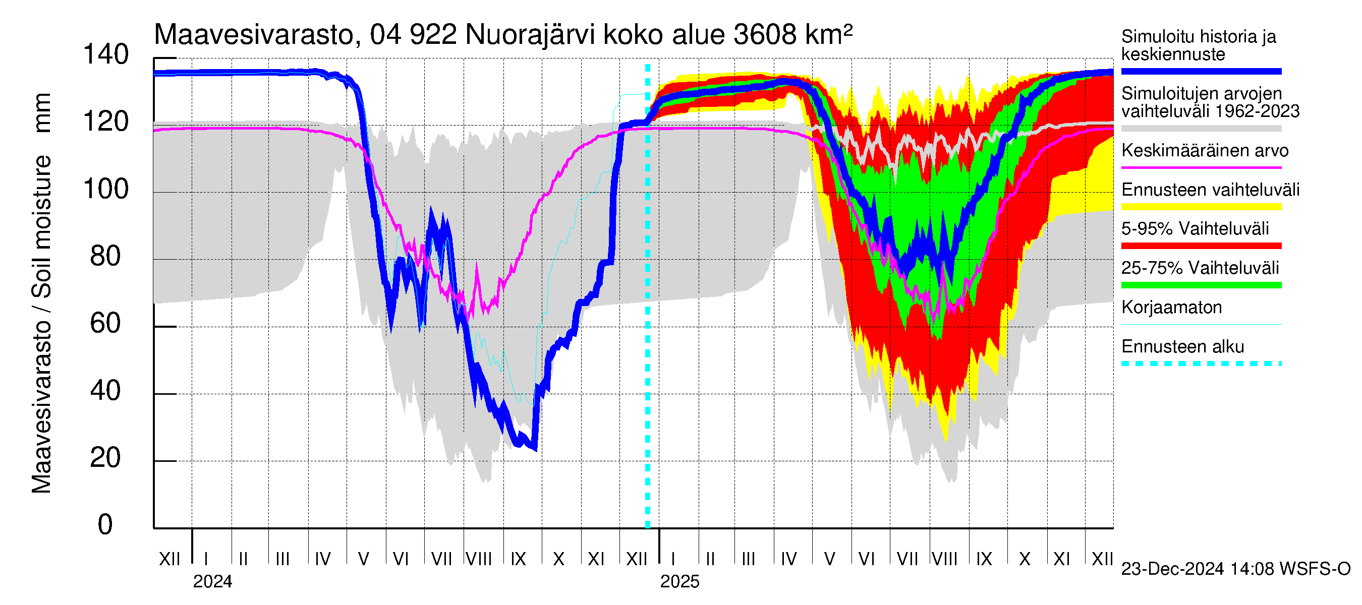 Vuoksen vesistöalue - Nuorajärvi: Maavesivarasto