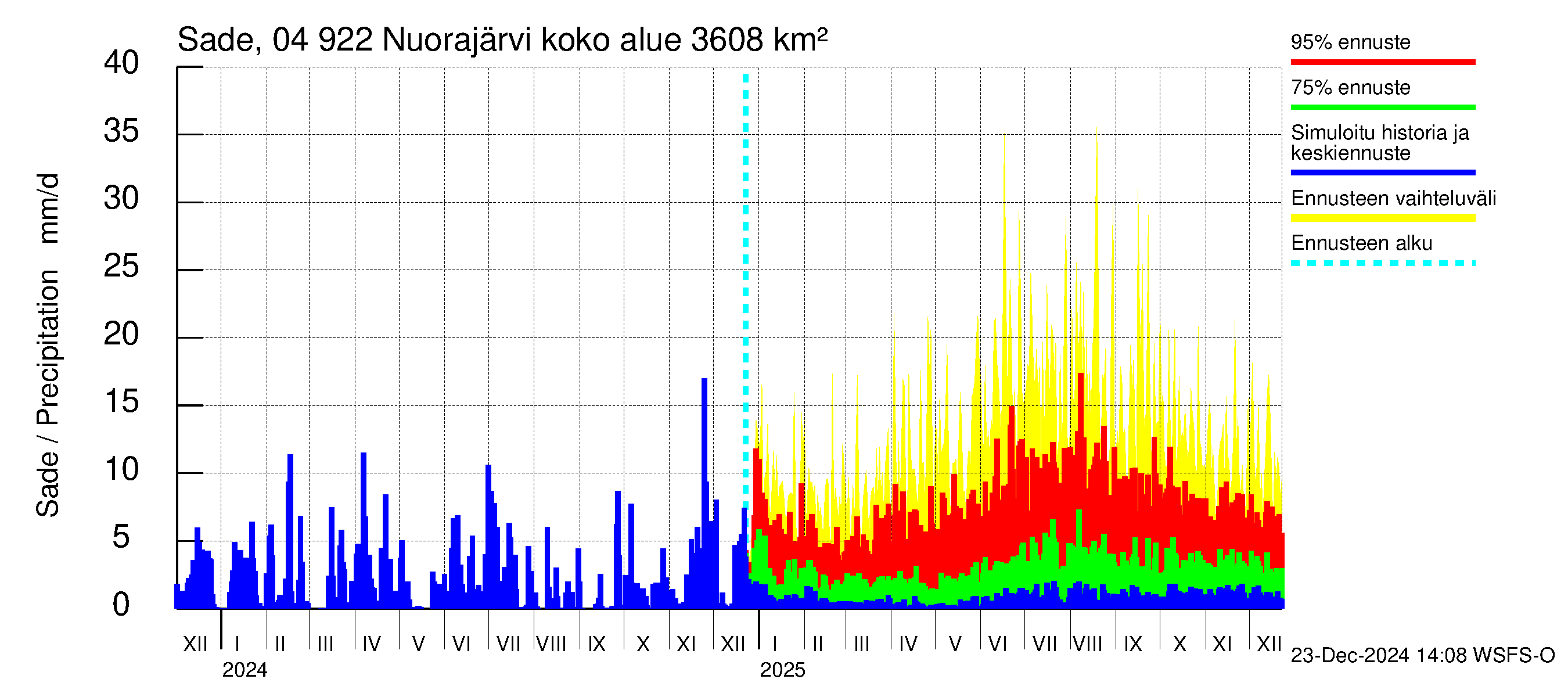 Vuoksen vesistöalue - Nuorajärvi: Sade