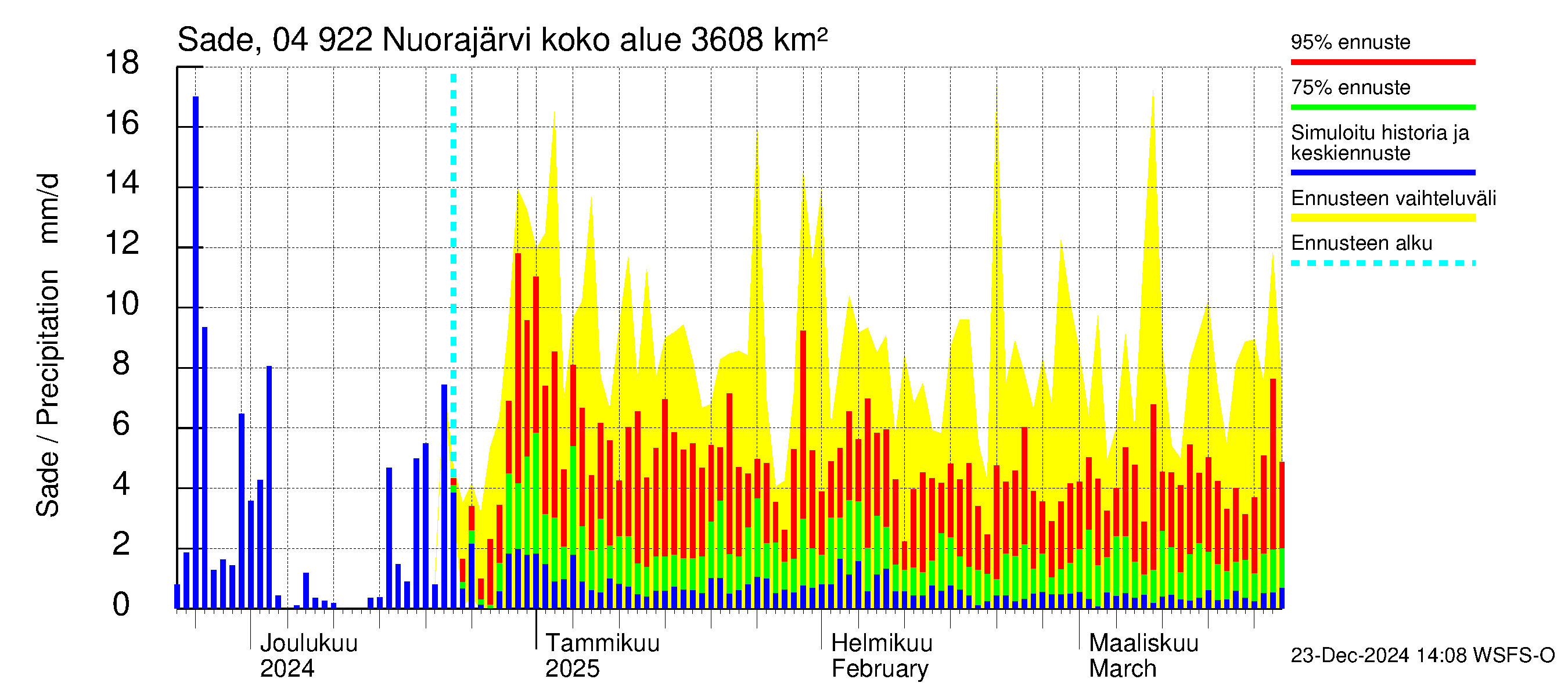 Vuoksen vesistöalue - Nuorajärvi: Sade