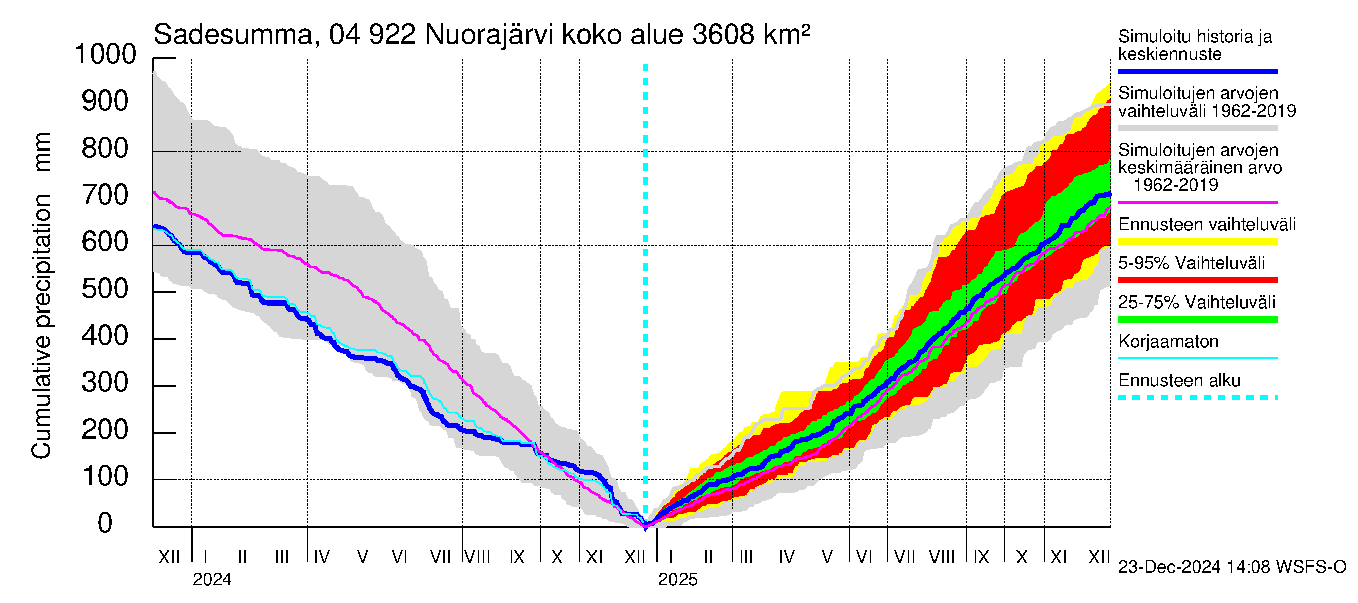 Vuoksen vesistöalue - Nuorajärvi: Sade - summa