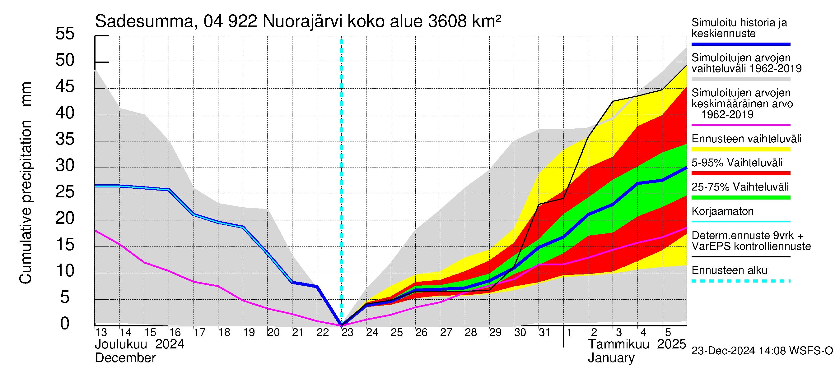 Vuoksen vesistöalue - Nuorajärvi: Sade - summa