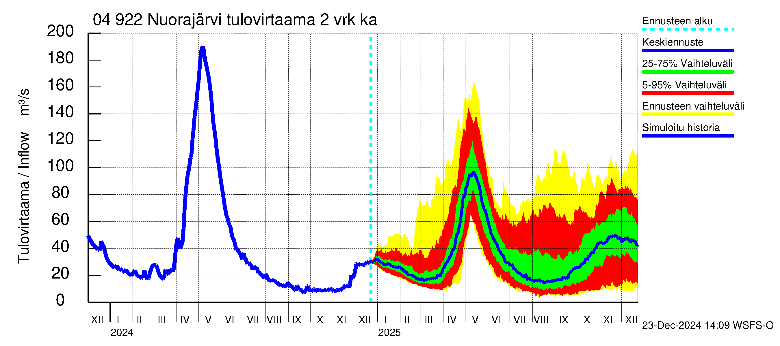 Vuoksen vesistöalue - Nuorajärvi: Tulovirtaama (usean vuorokauden liukuva keskiarvo) - jakaumaennuste