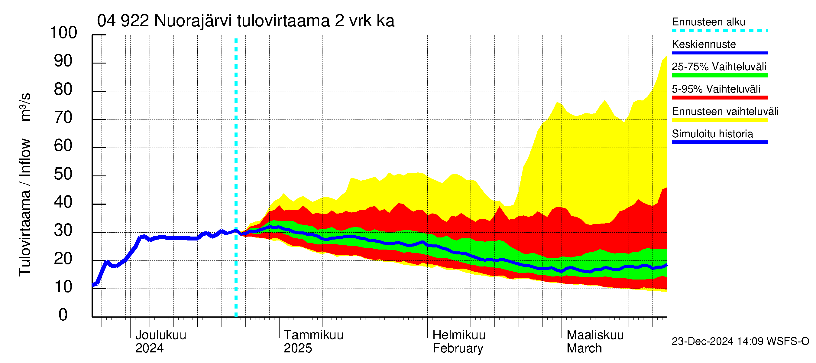 Vuoksen vesistöalue - Nuorajärvi: Tulovirtaama (usean vuorokauden liukuva keskiarvo) - jakaumaennuste