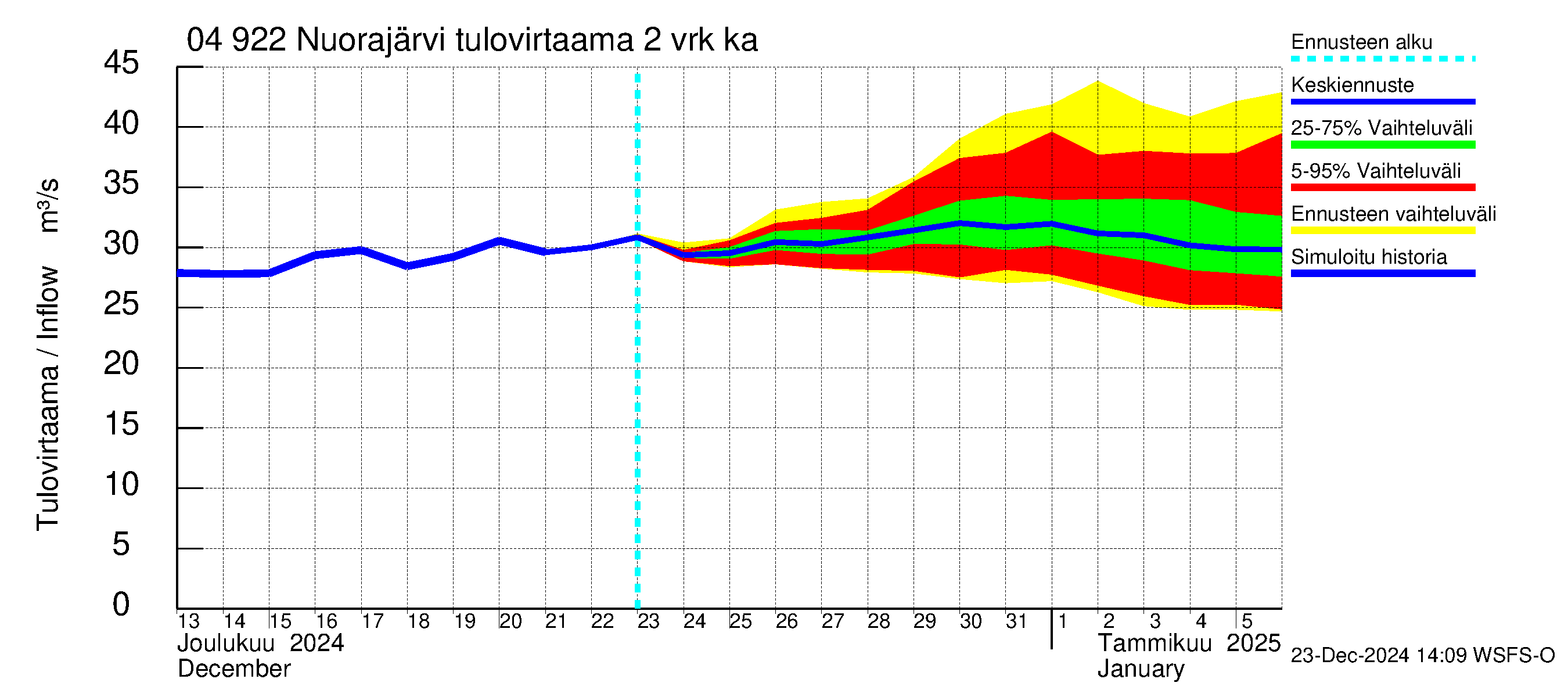 Vuoksen vesistöalue - Nuorajärvi: Tulovirtaama (usean vuorokauden liukuva keskiarvo) - jakaumaennuste