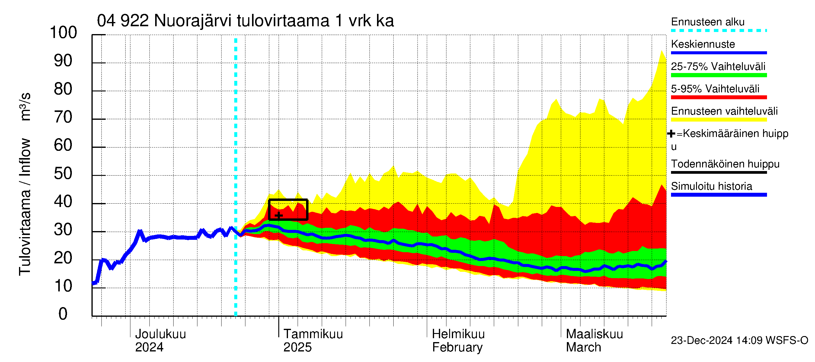 Vuoksen vesistöalue - Nuorajärvi: Tulovirtaama - jakaumaennuste