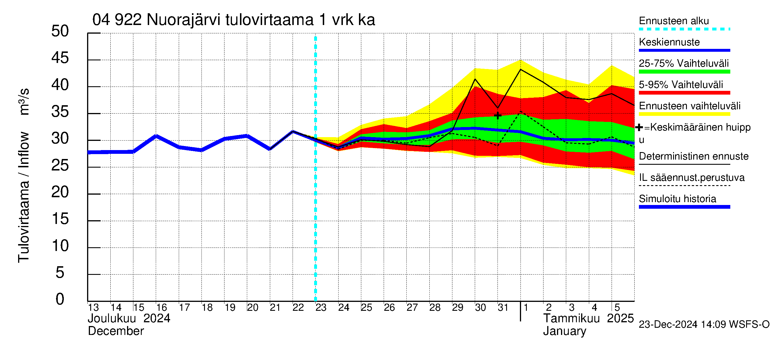 Vuoksen vesistöalue - Nuorajärvi: Tulovirtaama - jakaumaennuste