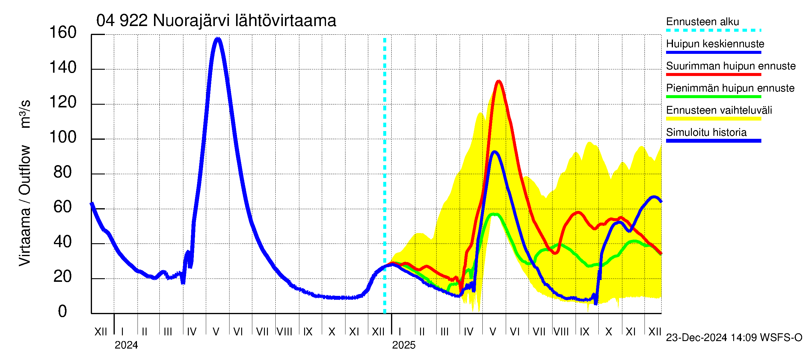 Vuoksen vesistöalue - Nuorajärvi: Lähtövirtaama / juoksutus - huippujen keski- ja ääriennusteet